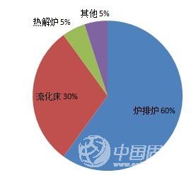 炉排炉手艺占有垃圾燃烧市场优势