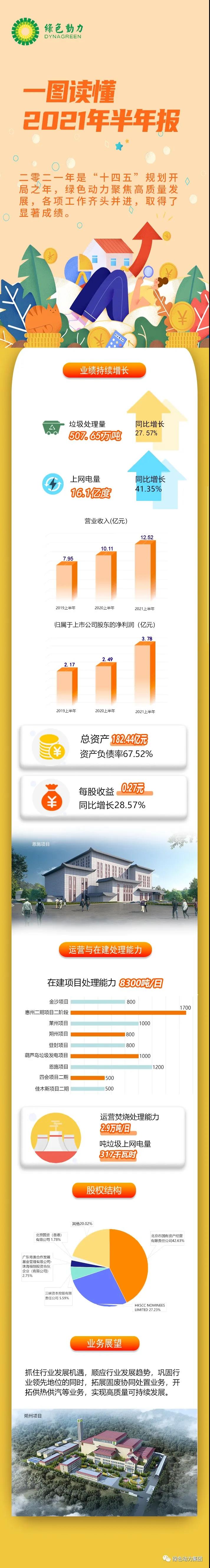 一图读懂美高梅2021年半年报！