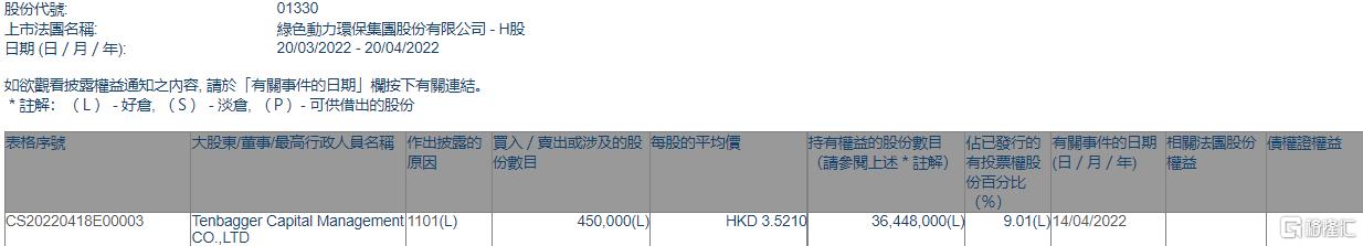 美高梅环；；馮enbagger Capital增持45万股